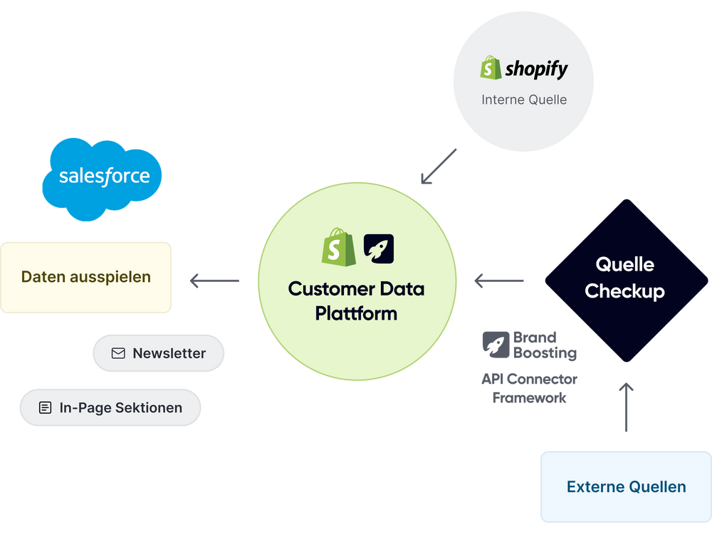 Zentrale Commerce-Architektur für skalierbares Wachstum und personalisierte Customer Experiences